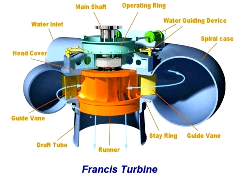 100kw~70mw Francis Turbine Generator High Water Head And Low Flow