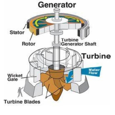 Power Generation Hydro Turbine Runner Made of Hardened Metals with Customized Design